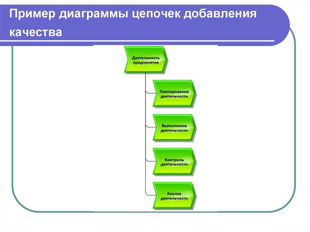 Пример диаграммы цепочек добавления качества