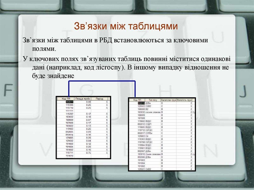 Зв’язки між таблицями
