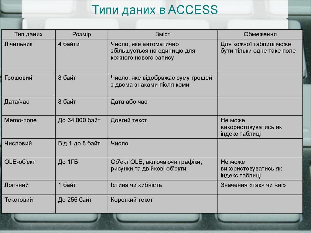 Типи даних в ACCESS