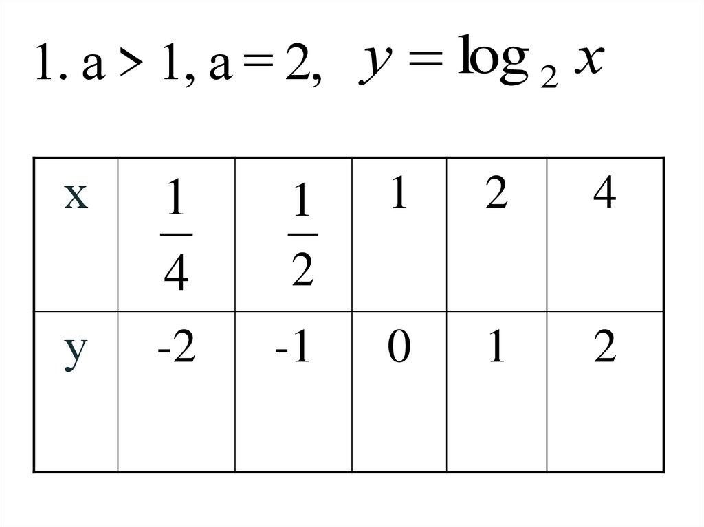 1. а > 1, а = 2,