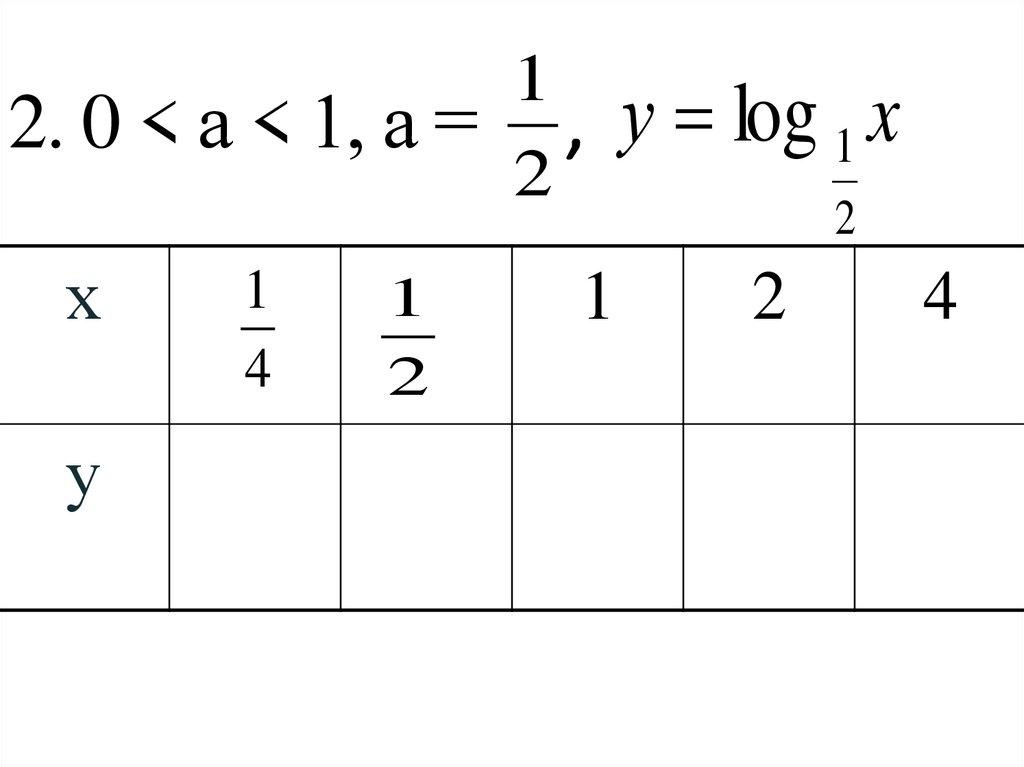 2. 0 < а < 1, а = ,