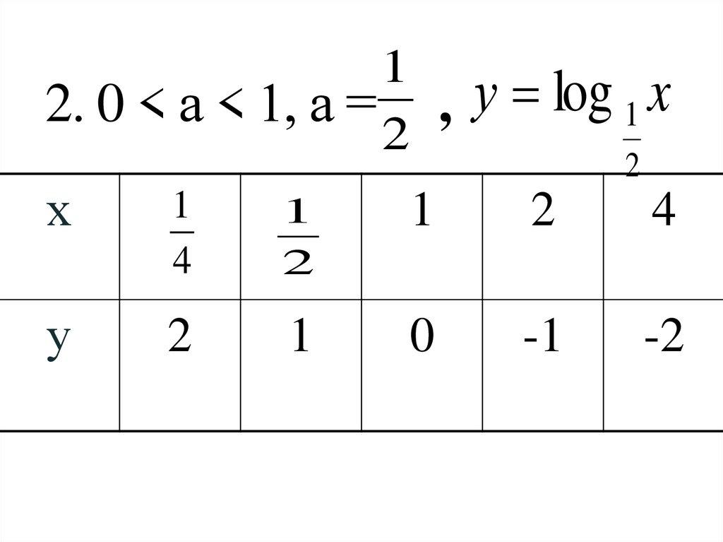 2. 0 < а < 1, а = ,
