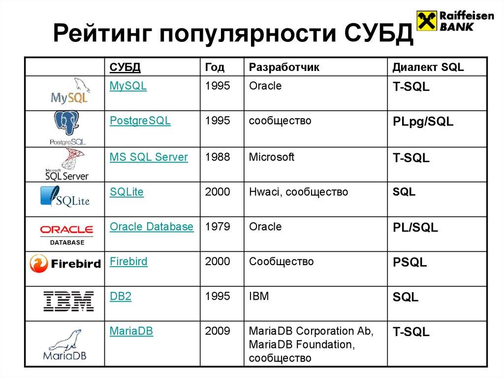 Рейтинг популярности СУБД 