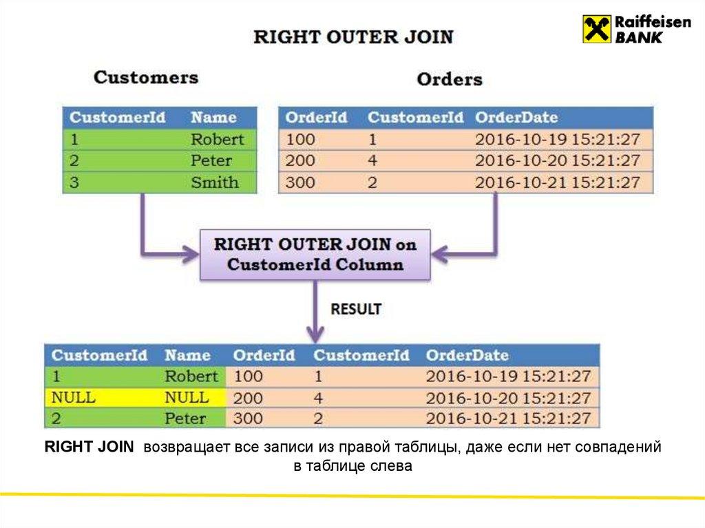 RIGHT JOIN возвращает все записи из правой таблицы, даже если нет совпадений в таблице слева