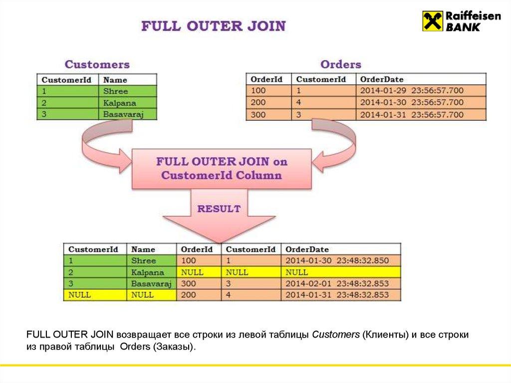 FULL OUTER JOIN возвращает все строки из левой таблицы Customers (Клиенты) и все строки из правой таблицы Orders (Заказы). 