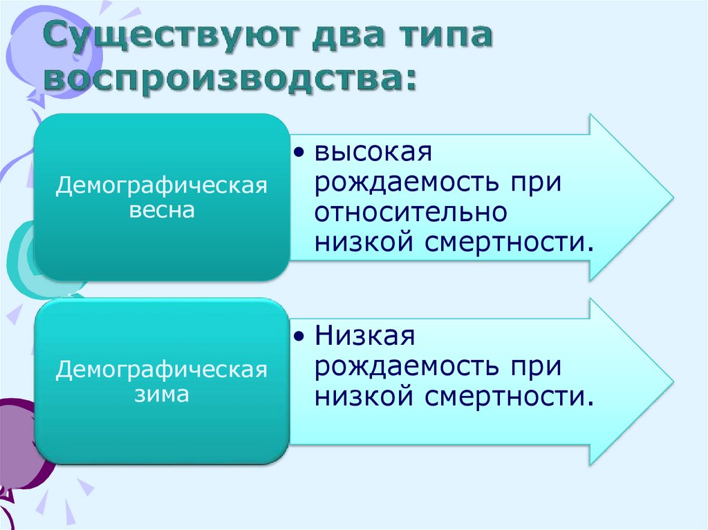 Существуют два типа воспроизводства: