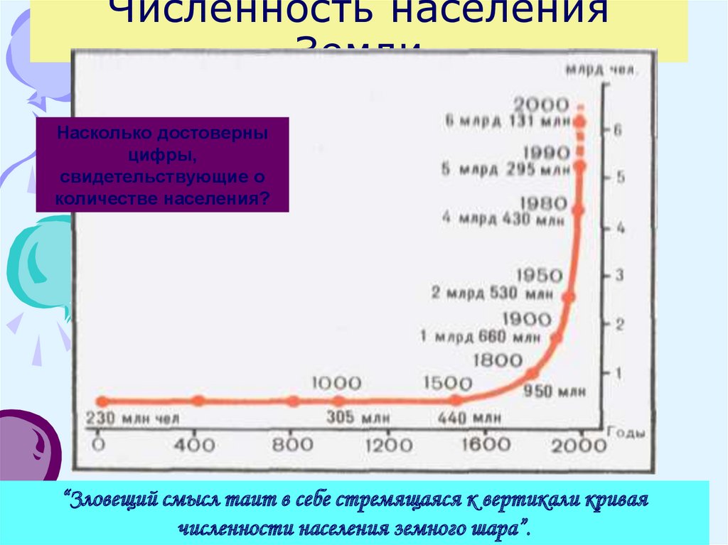 Численность населения Земли
