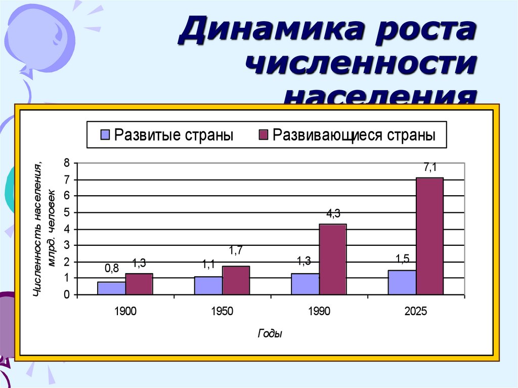 Динамика роста численности населения