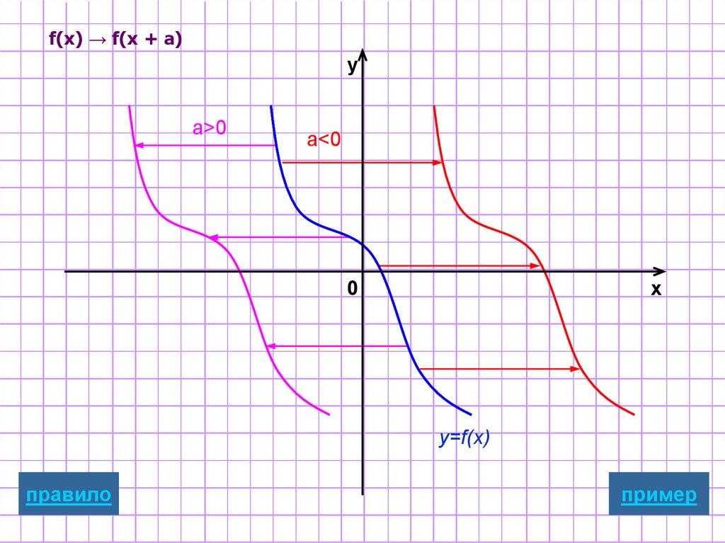 f(x) → f(x + а)