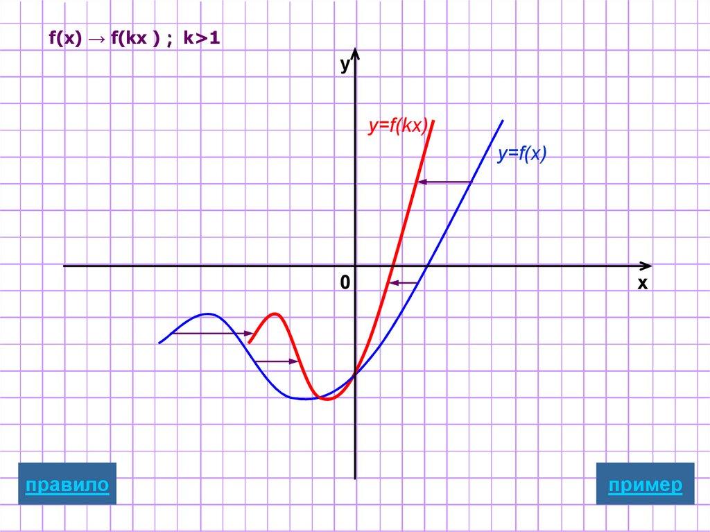 f(x) → f(kx ) ; k>1