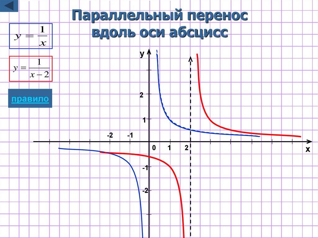 Параллельный перенос вдоль оси абсцисс