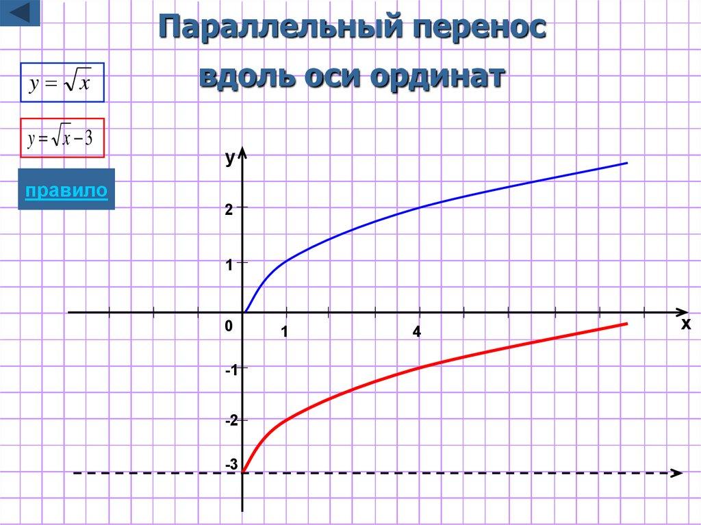 Параллельный перенос вдоль оси ординат