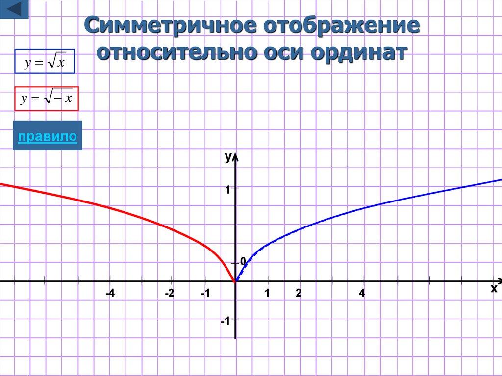Симметричное отображение относительно оси ординат