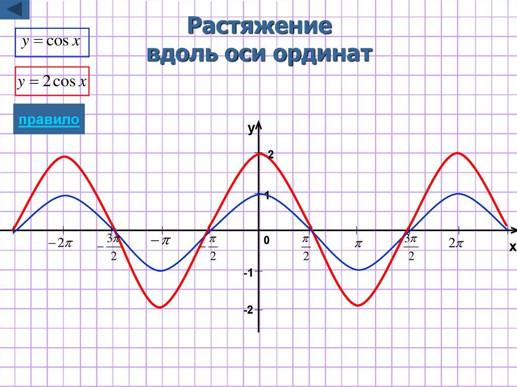 Растяжение вдоль оси ординат