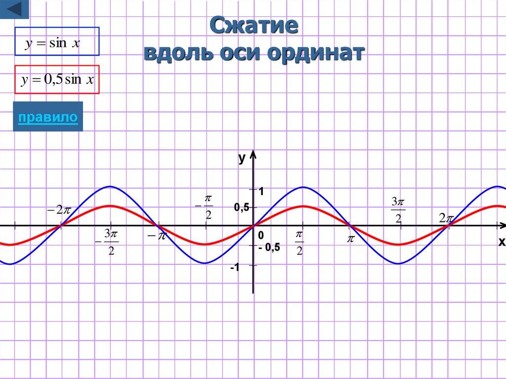 Сжатие вдоль оси ординат