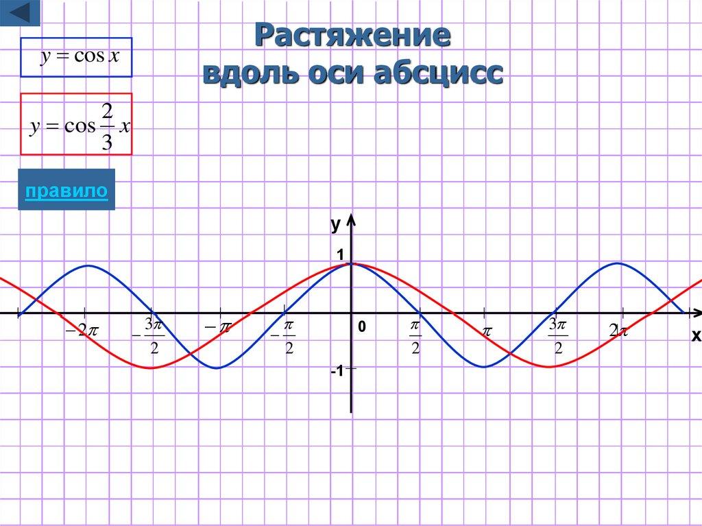 Растяжение вдоль оси абсцисс