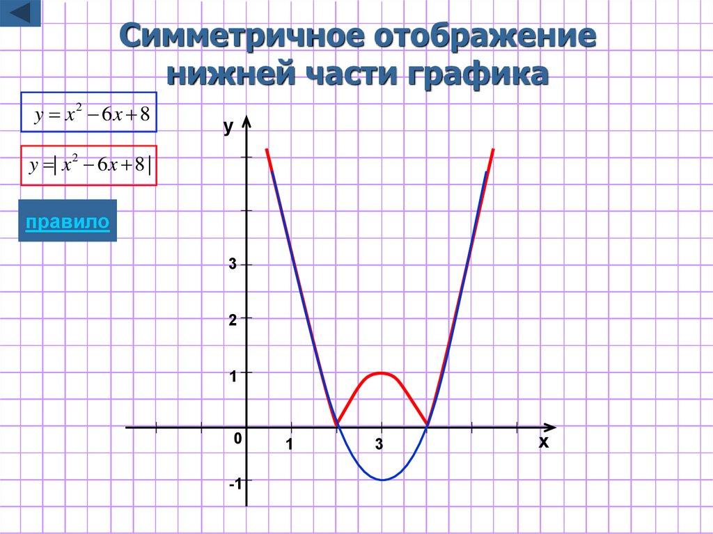 Симметричное отображение нижней части графика