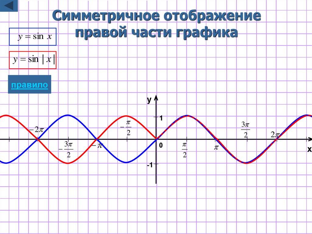 Симметричное отображение правой части графика