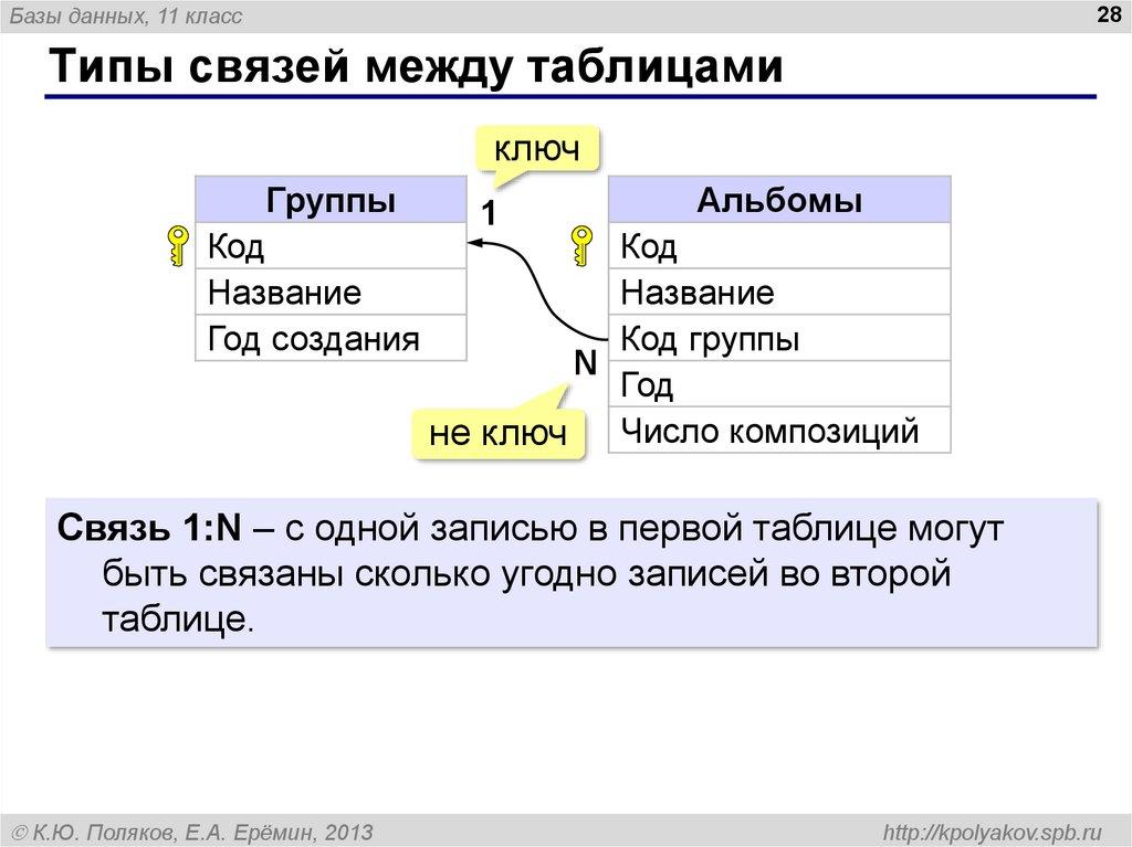 Типы связей между таблицами