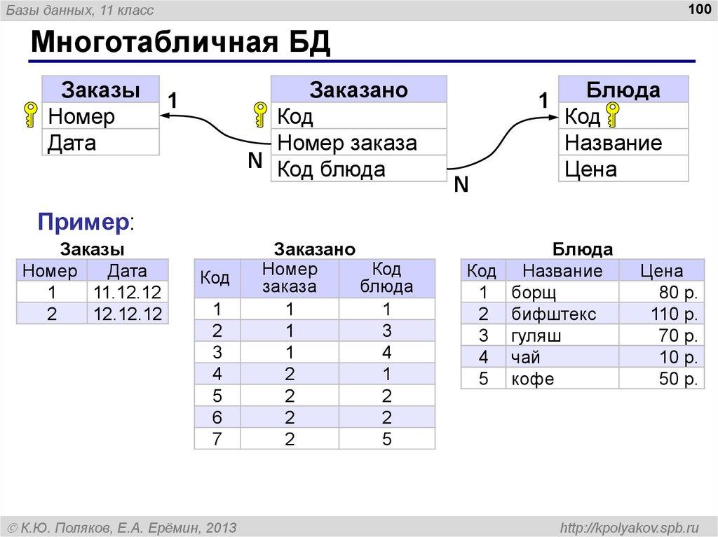 Многотабличная БД