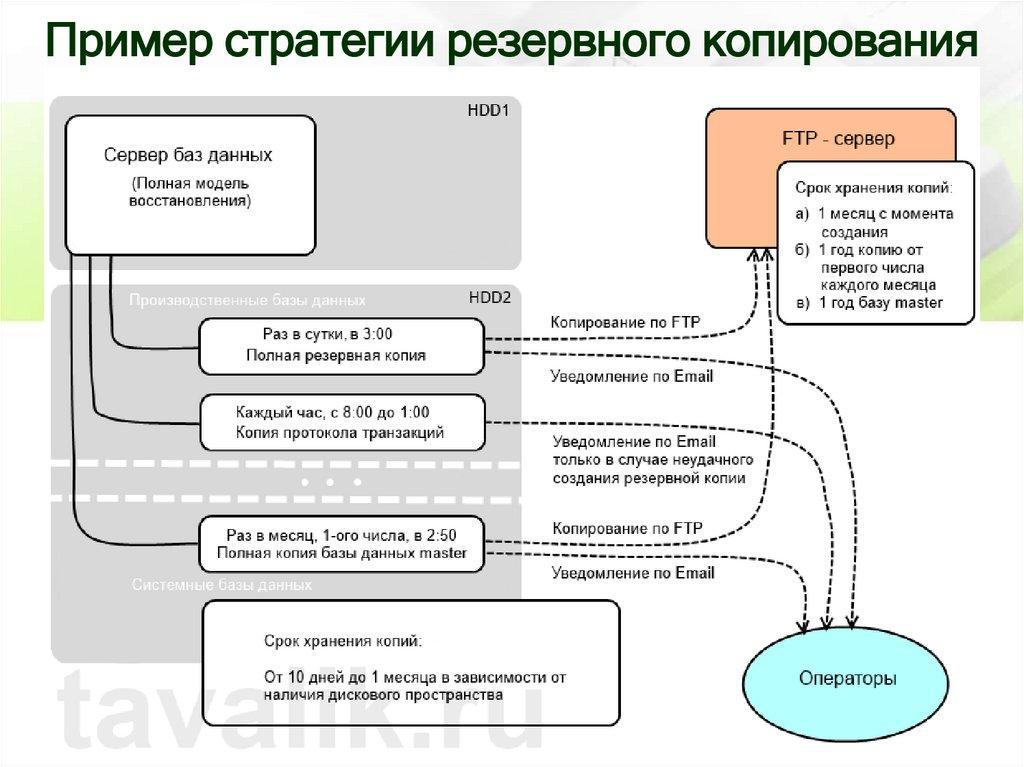 Пример стратегии резервного копирования