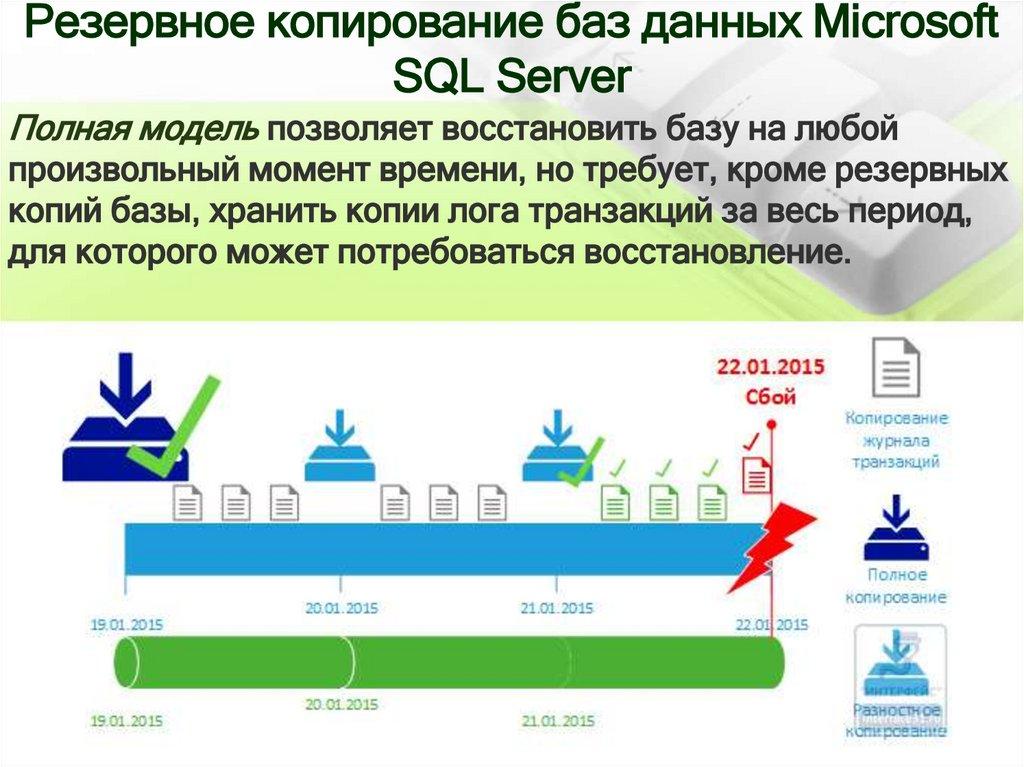 Резервное копирование баз данных Microsoft SQL Server