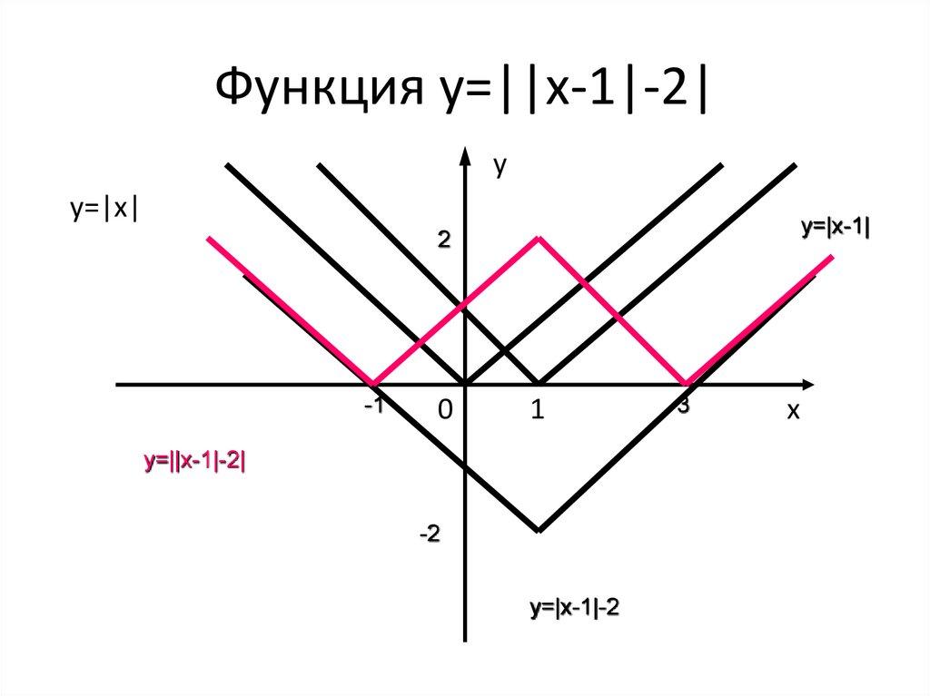 Функция y=||x-1|-2|