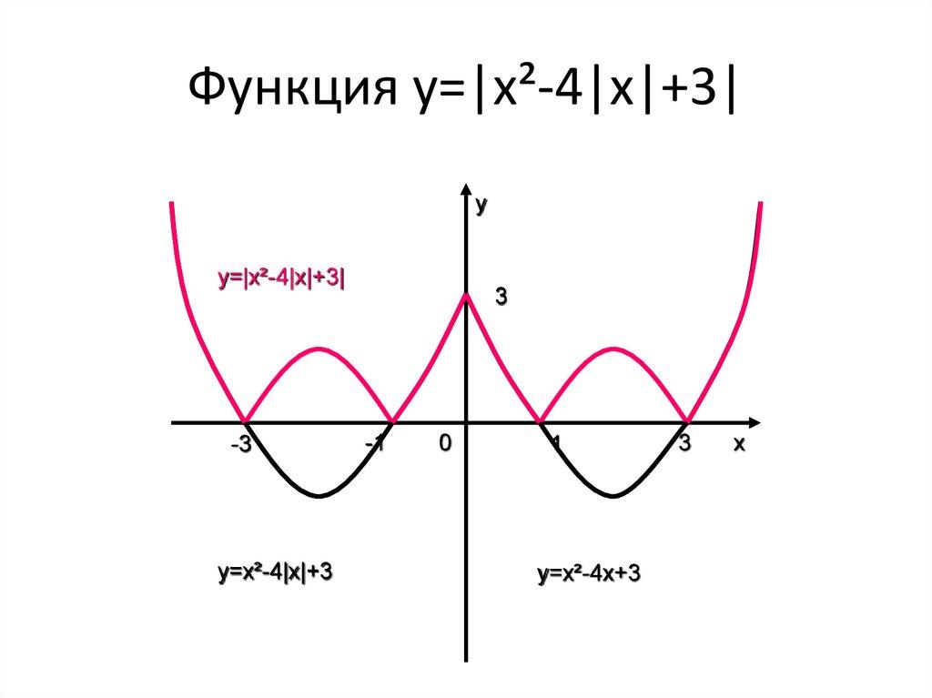 Функция y=|x²-4|x|+3|