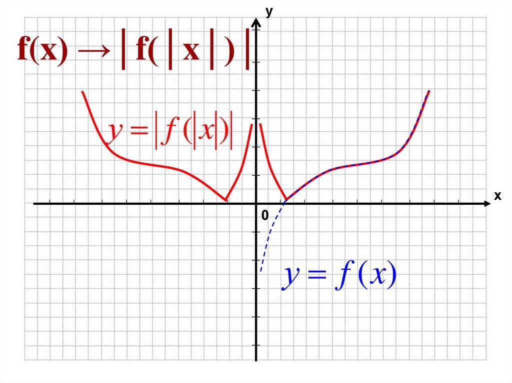 f(x) →│f(│x│)│