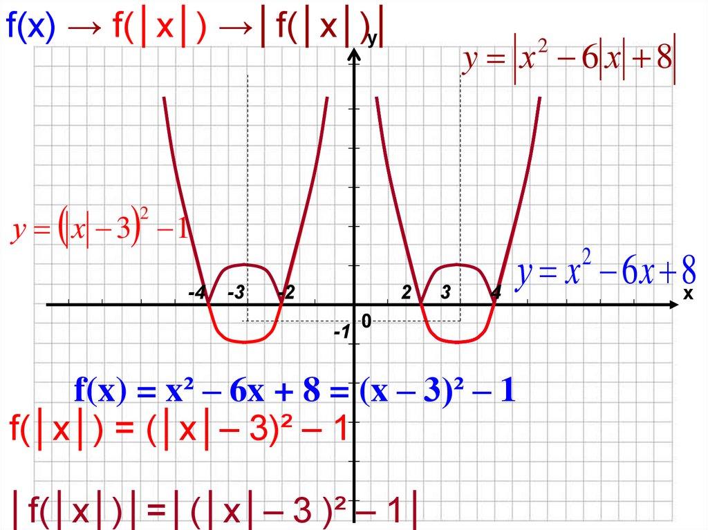f(x) = x² – 6x + 8 = (x – 3)² – 1