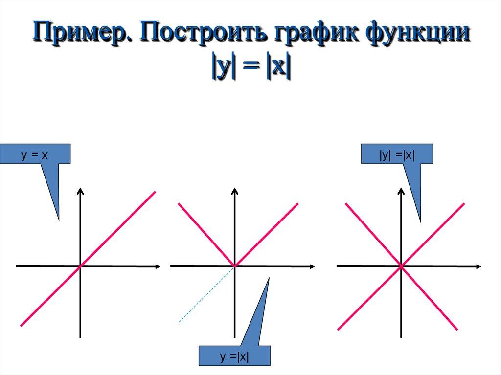 Пример. Построить график функции |y| = |x|