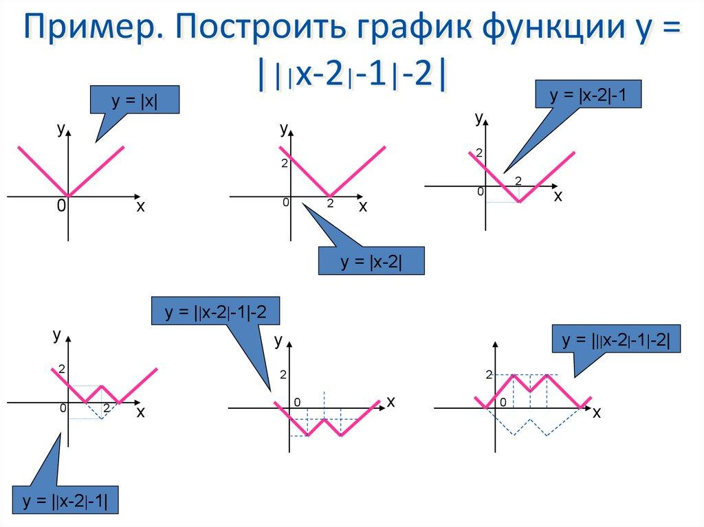 Пример. Построить график функции у = |||x-2|-1|-2|