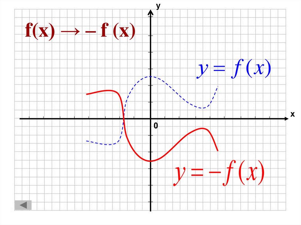 f(x) → – f (x)