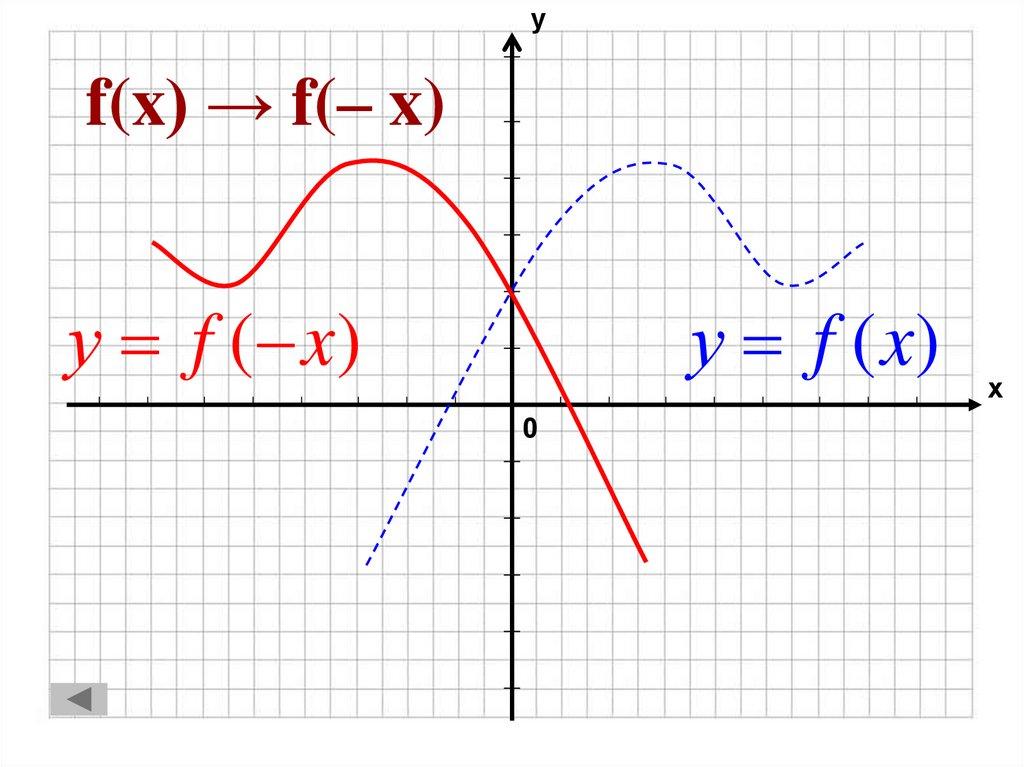 f(x) → f(– x)