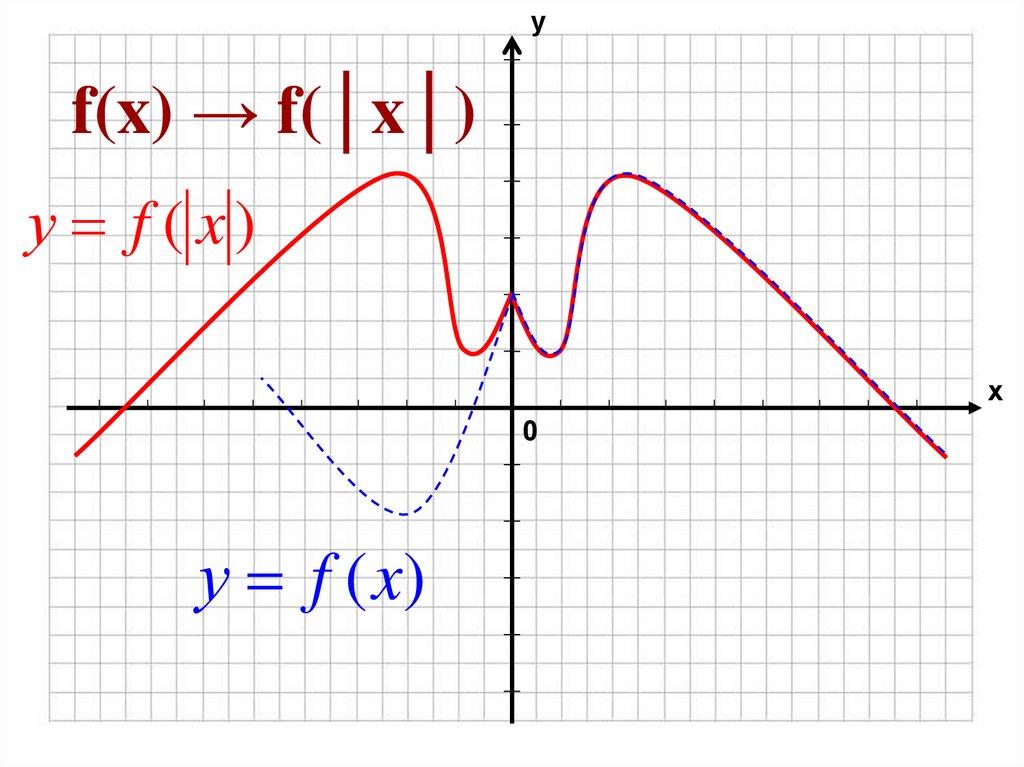 f(x) → f(│x│)