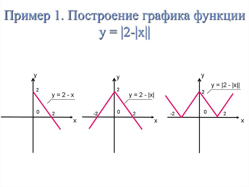Пример 1. Построение графика функции у = |2-|x||