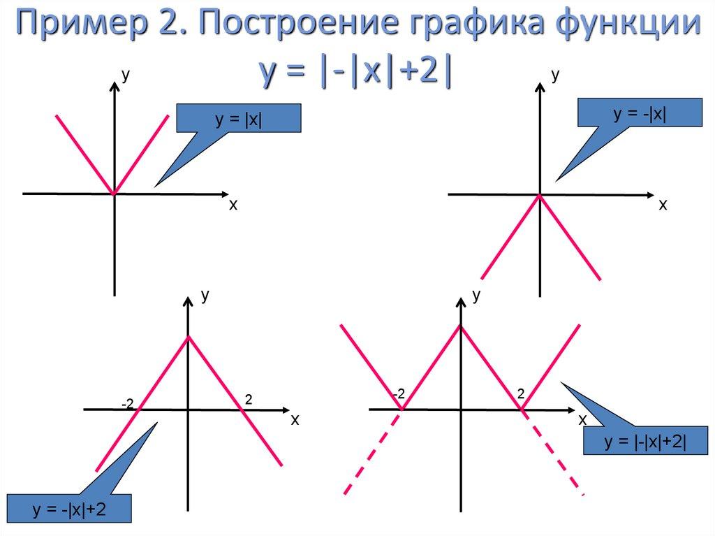 Пример 2. Построение графика функции у = |-|x|+2|