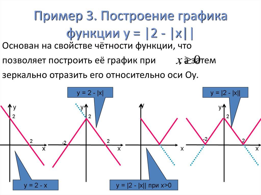 Пример 3. Построение графика функции у = |2 - |x||
