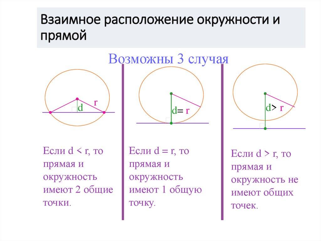Взаимное расположение окружности и прямой