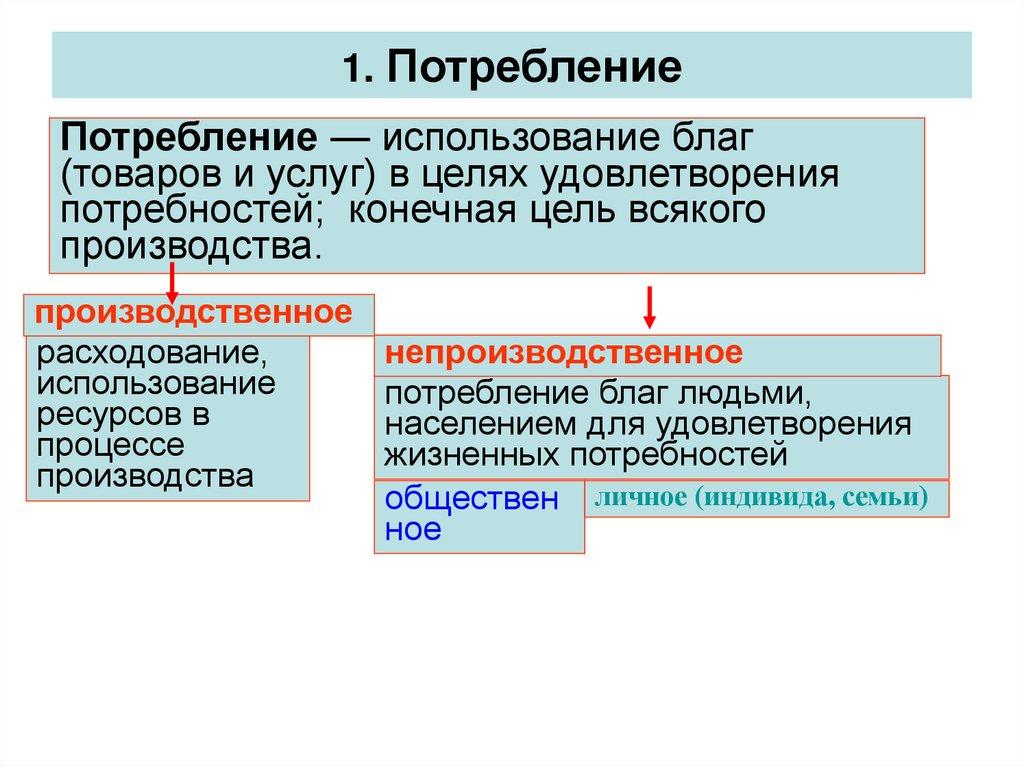 1. Потребление