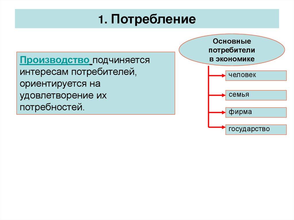 1. Потребление