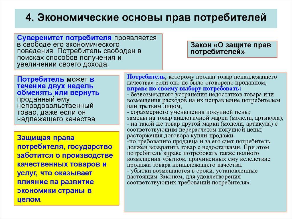 4. Экономические основы прав потребителей