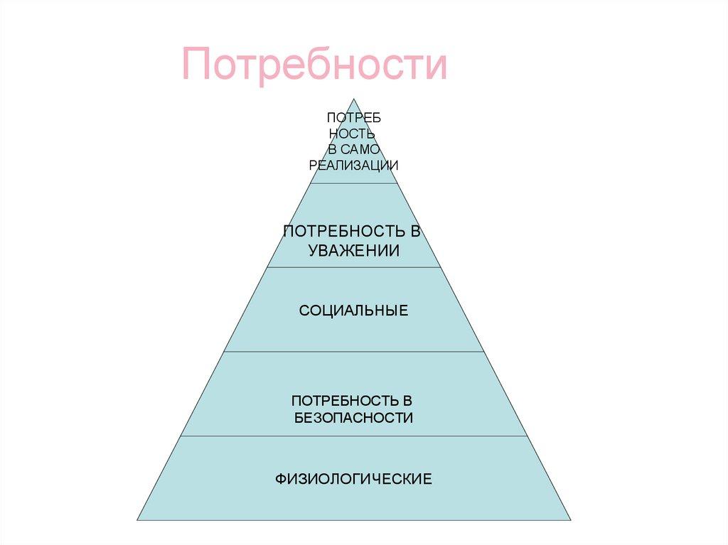 Потребности