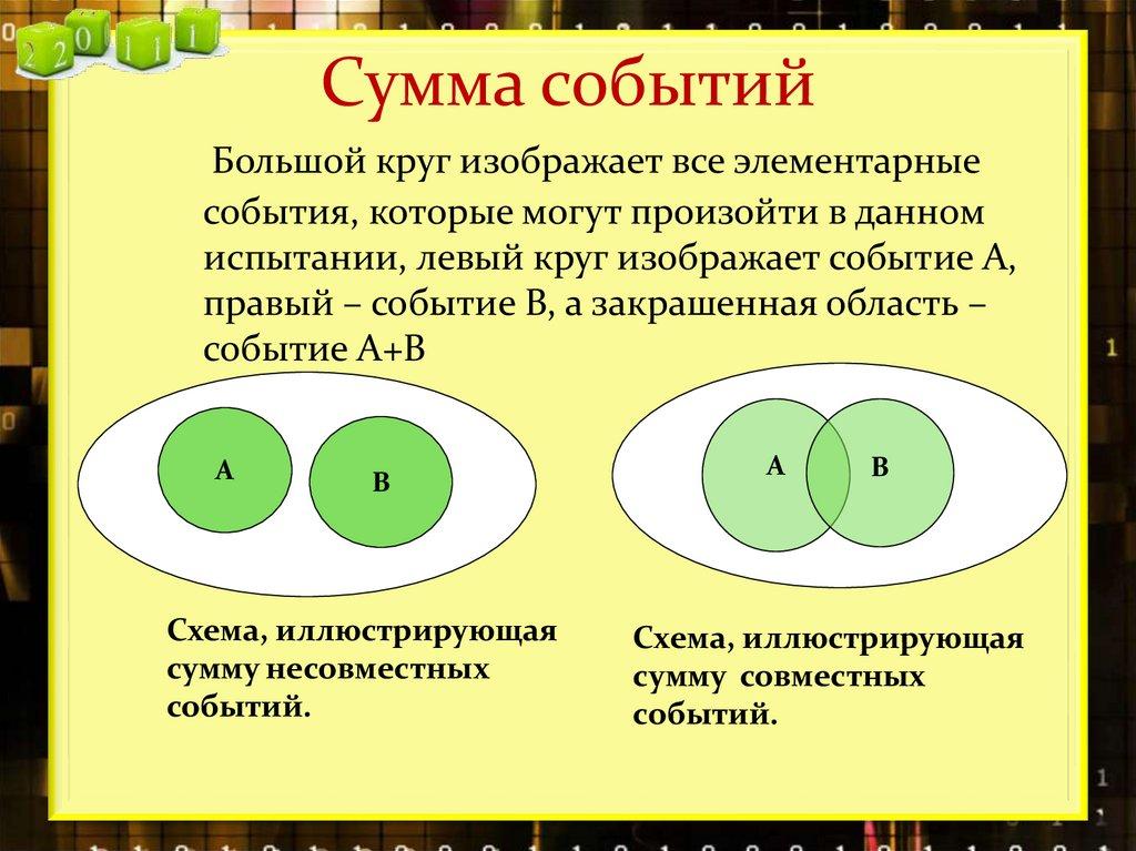 Сумма событий