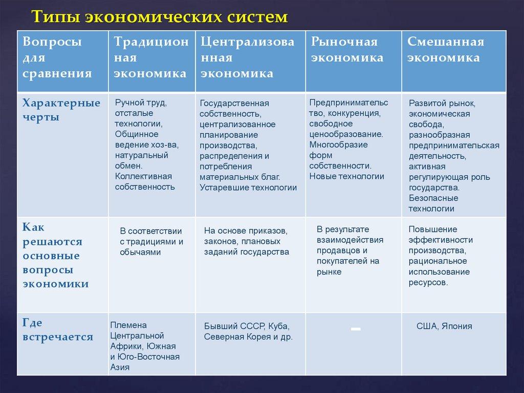 Типы экономических систем