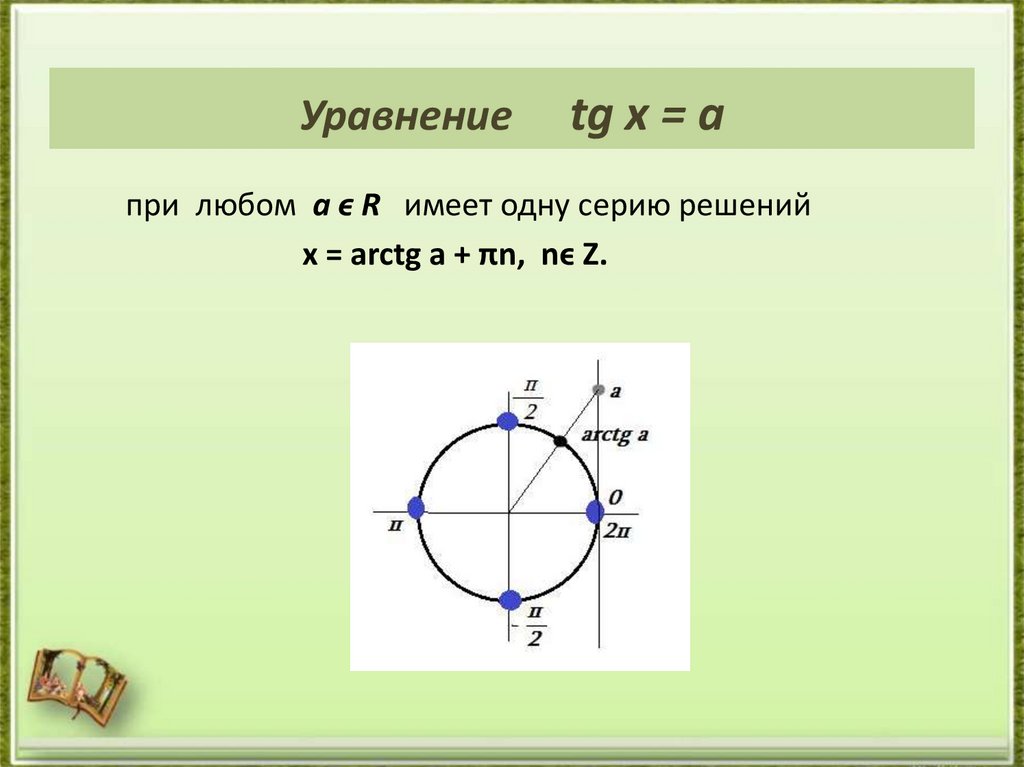 Уравнение tg x = a