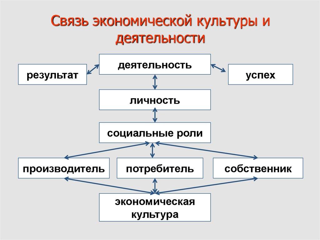 Связь экономической культуры и деятельности