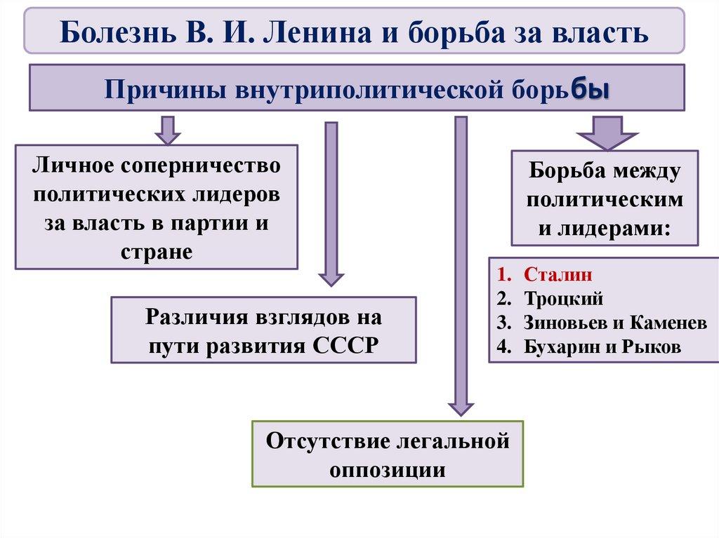 Причины внутриполитической борьбы