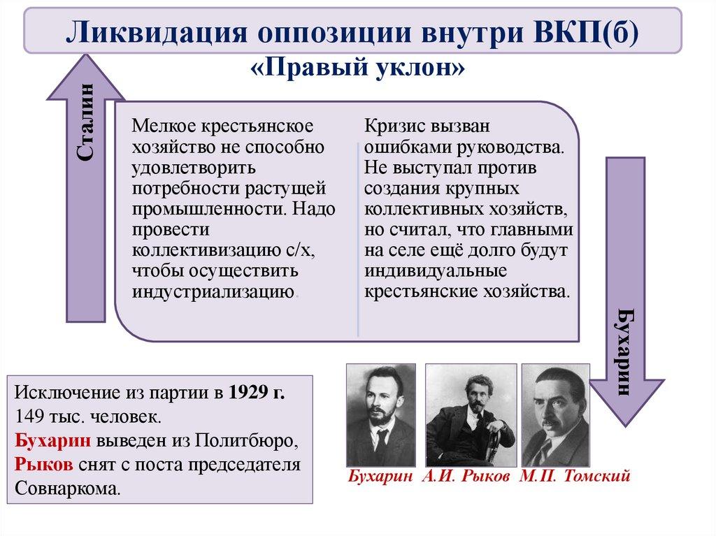 «Правый уклон»