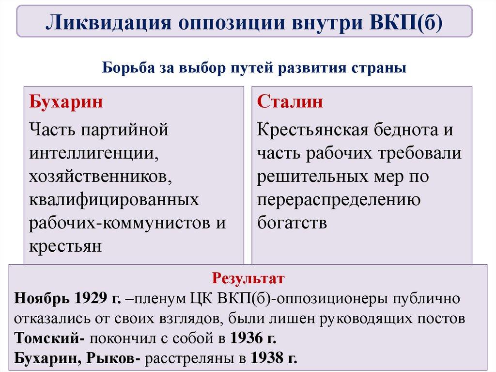 Борьба за выбор путей развития страны